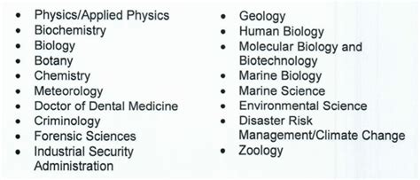 List of CHED Priority Courses .
